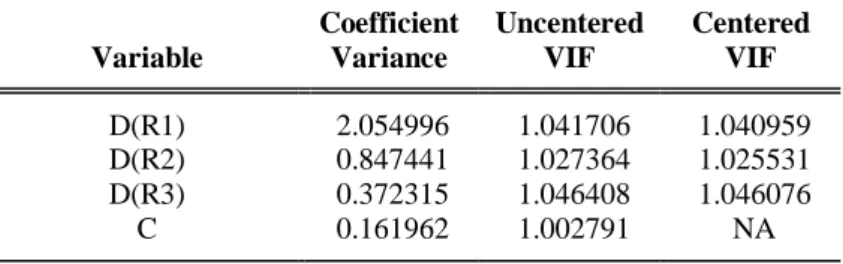 Table 5. Multicollinearity Test Result of the MP b  Model  Coefficient  Uncentered  Centered 