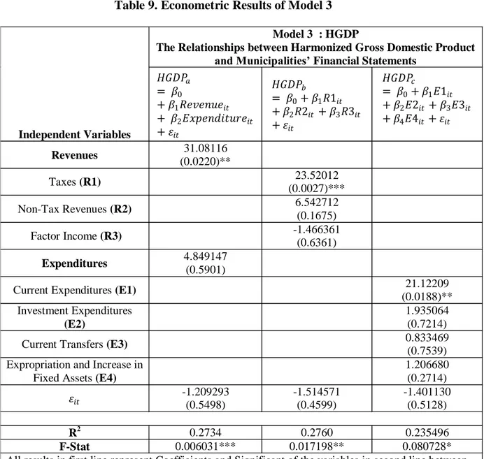 Table 9. Econometric Results of Model 3 