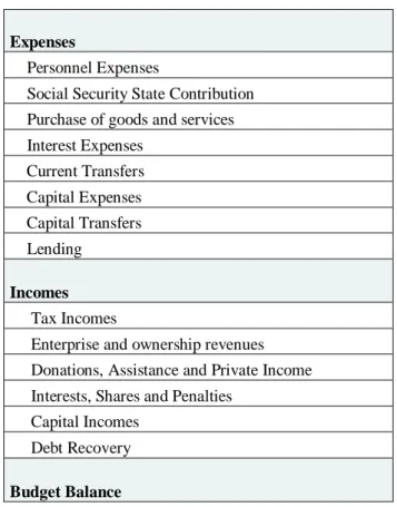 Table 1. Budget Balance Table of Local Administration 