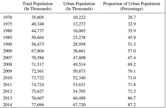 Table 2. Urban Population 
