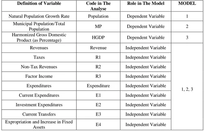 Table 3. All Variables and Explanations 