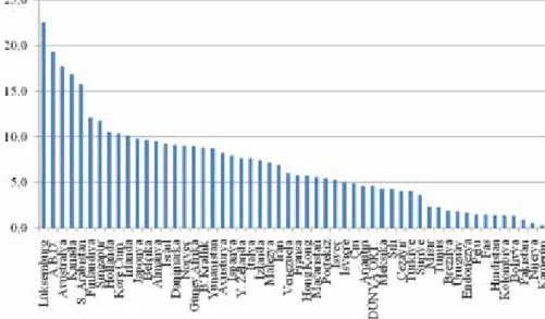 Şekil 4: Ülkelerin 2007 kişibaşı CO 2 salımları 