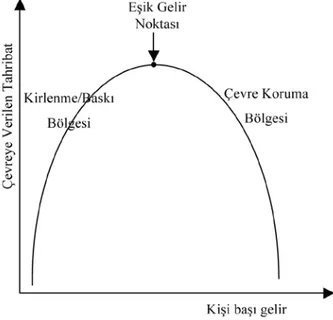 Şekil 1: Çevresel Kuznets Eğrisi  (Kaynak: Yandle et al, 2002, figure 2.)