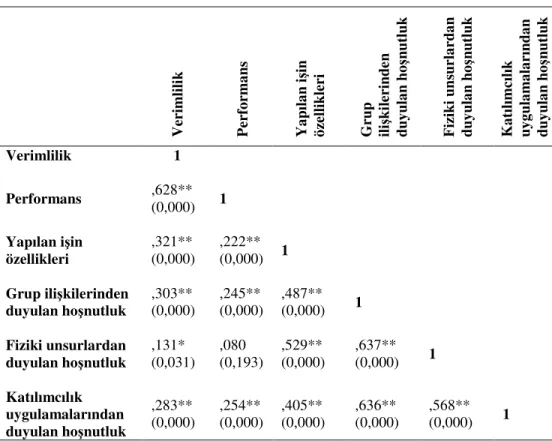 Tablo 2. Çalışanların Performans ve Verimliliği ile Örgütsel-Yönetsel Motivasyon 