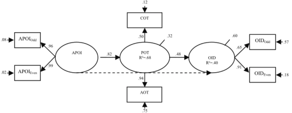Figure I. SEM Results of Proposed Model 