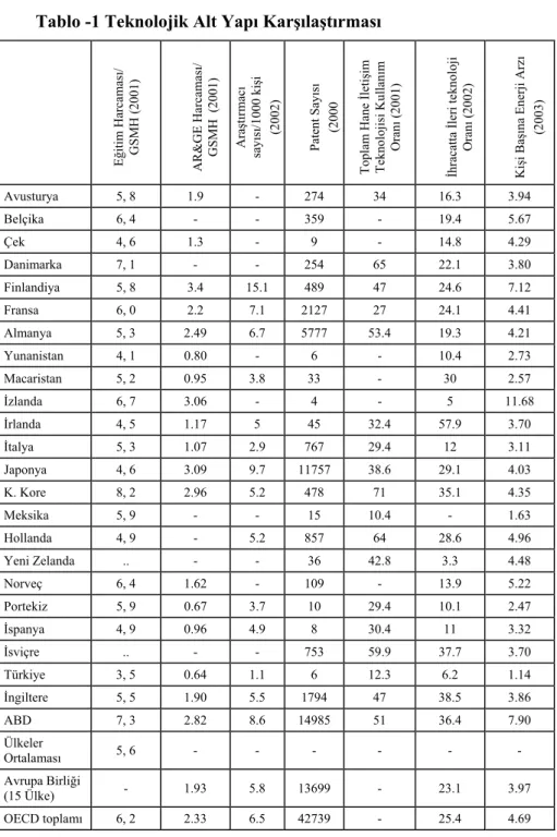 Tablo -1 Teknolojik Alt Yapı Karşılaştırması  Eğitim Harcaması/  GSMH (2001) AR&amp;GE Harcaması/  GSMH  (2001) Araştırmacı   sayısı/1000 kişi  (2002) Patent Sayısı  (2000 Toplam Hane İletişim  Teknolojisi Kullanım  Oranı (2001) İhracatta İleri teknoloji  