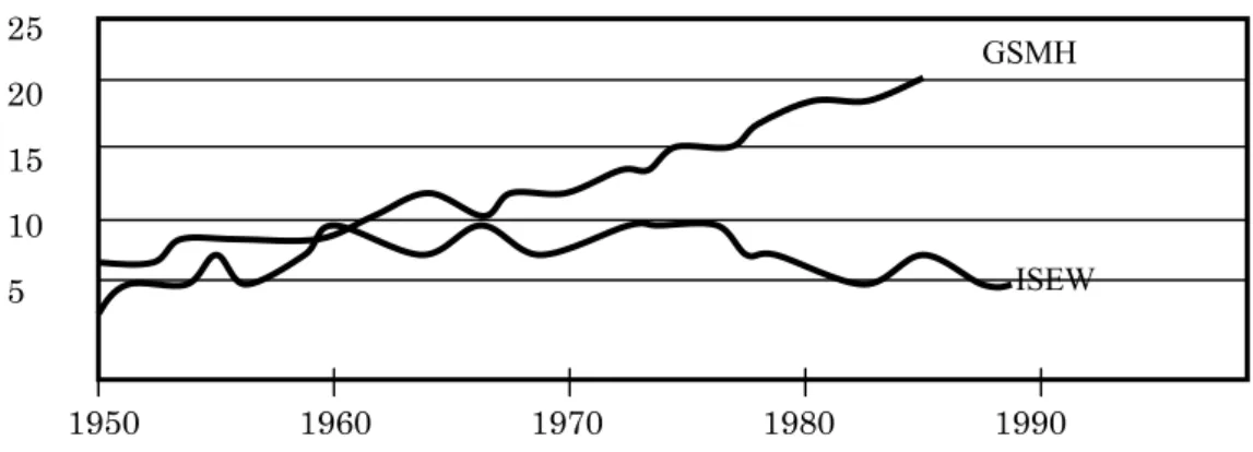 Şekil 6. ABD’de Kişi Başına GSMH ve Sürdürülebilir    Ekonomik Refah Endeksi (ISEW),1950-1988 Bin Dolar (1990’a Göre) 
