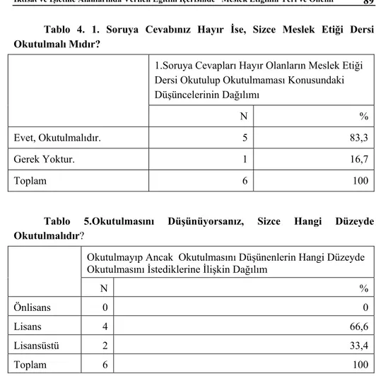 Tablo 4. 1. Soruya Cevabınız Hayır  İse, Sizce Meslek Etiği Dersi  Okutulmalı Mıdır? 