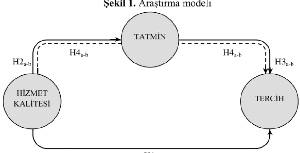 Şekil 1. Araştırma modeli 