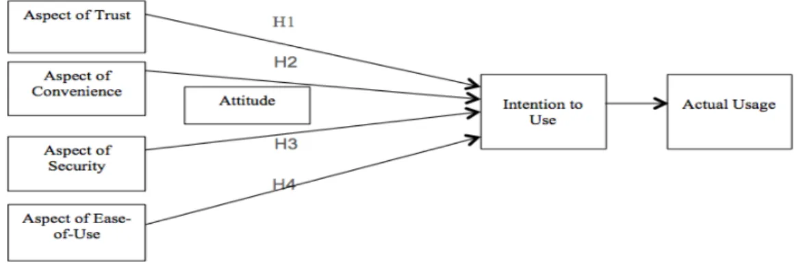 Figure 2: Research Model 