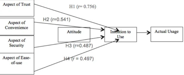 Figure  3  shows  the  results  of  the  model  test.  The  model  represents  72%  of  the  variance of the use of Internet banking