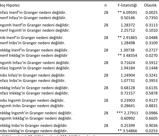 Tablo 2:Granger Nedensellik Testi Sonuçları 
