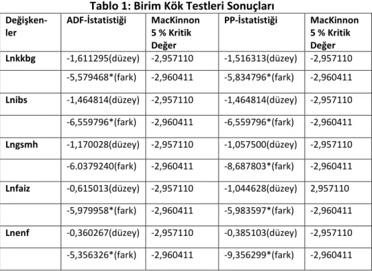 Tablo 1: Birim Kök Testleri Sonuçları 