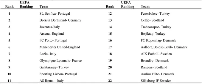 Table 3. Sports Club Rankings Based on the UEFA Club Rankings 