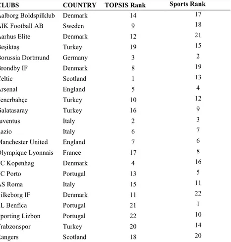 Table 6. TOPSIS and Sports Rankings 