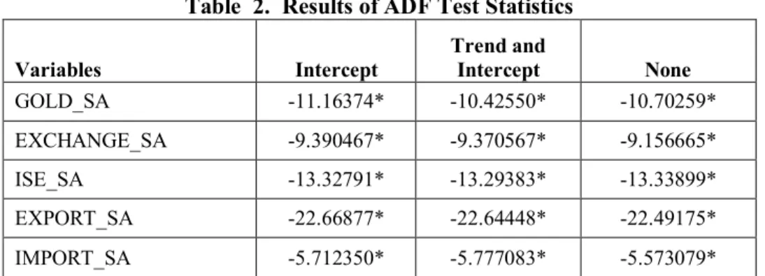 Table  2.  Results of ADF Test Statistics 