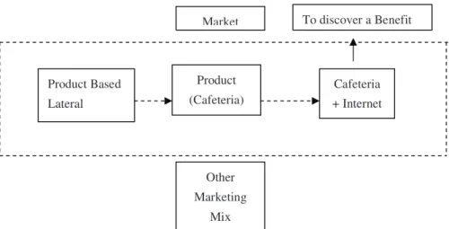 Fig. 1. Focused Product: Integration of Cafeteria and Internet 