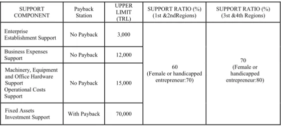 Table 1. KOSGEB Financial Support for New Entrepreneurship  SUPPORT 