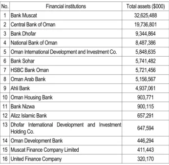 Table 1. Total assets of financial institutions in Oman 