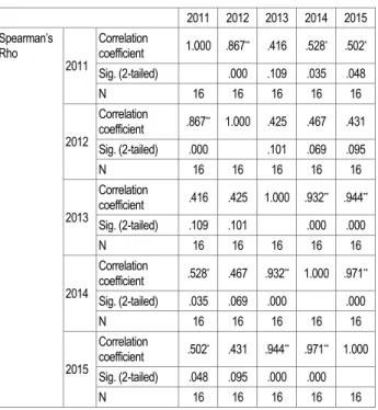 Table 4. Spearman’s Rho Correlations 