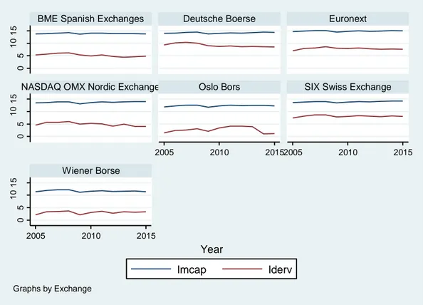 Figure 2. Log. Line Graphs for Each Exchange 