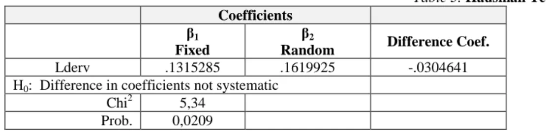 Table 3. Hausman Test Result 