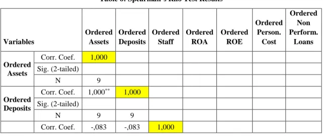 Table 6: Spearman’s Rho Test Results  