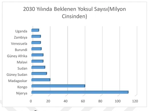 Şekil 6: Ülkelere Göre Yoksul Bireylerin Sayıları 2018 / 2030 Yılları  Kaynak: World Data Lab projections (base case) 