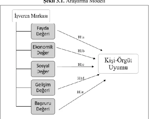 Şekil 3.1. Araştırma Modeli