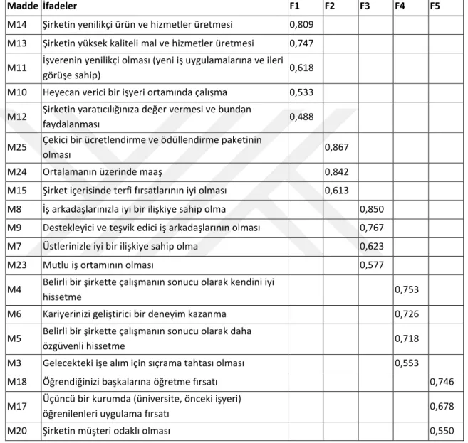 Tablo  4.3  incelendiğinde;  fayda  değeri  toplam  varyansın  %16,51’ini  açıklamakta,  ekonomik  değer  %15,18’ini,  sosyal  değer  %15,12’sini,  gelişim  değeri  %13,84’ünü,  başvuru  değeri  ise  %10,18’ini  açıklamaktadır