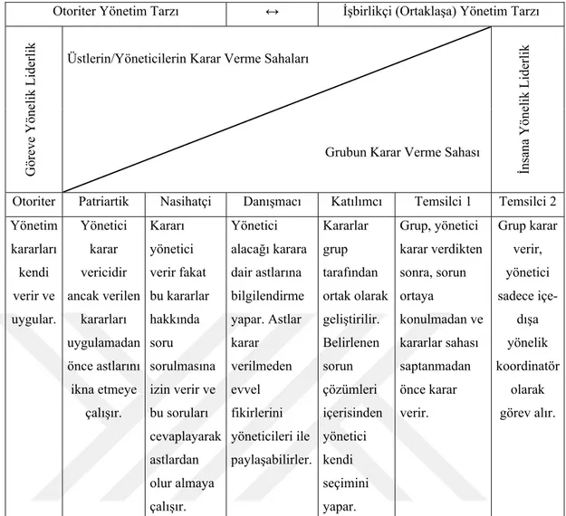 Tablo 5- Liderlik Davranışları Doğrusu (Sabuncuoğlu, 1998:178)  