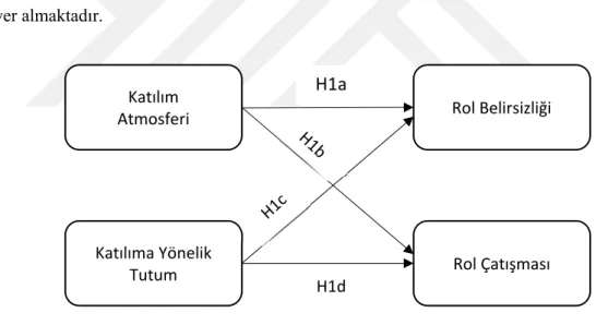Şekil 2- Araştırma Modeli 