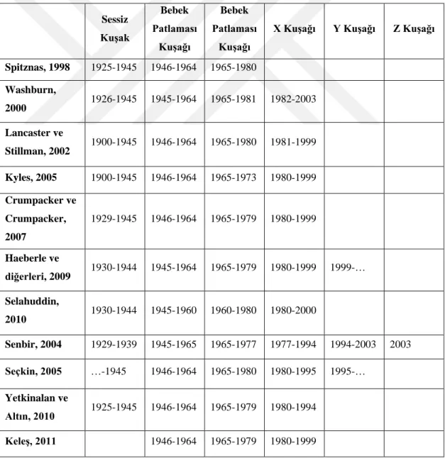 Tablo 3:  Farklı Kaynaklarda Yer Almakta Olan Kuşak Sınıflandırmaları 