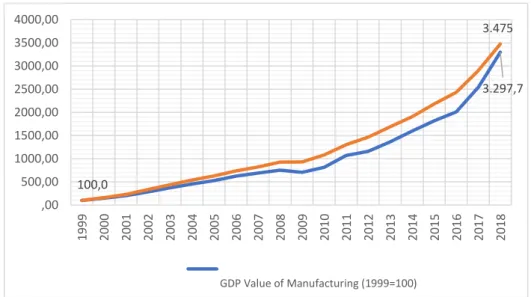 Figure 3.2 Comparison of Turkey's Manufacturing Industry Value Index and Total Annual Value  Index of GDP (1999-2018, 1999=100.0) (TURKSTAT, 2019b)20,116,917,115,116,515,916,8 16,6 19,0,005,0010,0015,0020,0025,0019992000200120022003200420052006200720082009