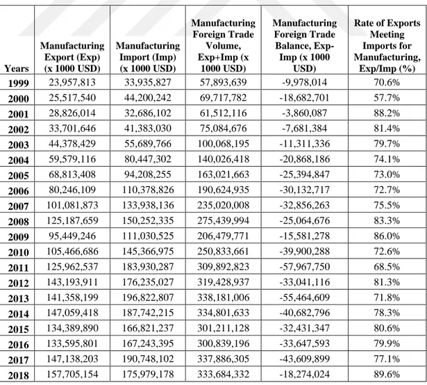 Table 3.2 Turkey’s  Manufacturing Industry Foreign Trade Values (1999-2018, x1000 USD)  (TURKSTAT, 2019e, f)  Years  Manufacturing Export (Exp) (x 1000 USD)  Manufacturing Import (Imp) (x 1000 USD)  Manufacturing Foreign Trade Volume, Exp+Imp (x 1000 USD) 