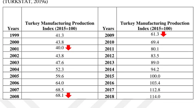 Table 3.3  Industrial Production Index for Manufacturing Sector in Turkey  (2015=100)  (TURKSTAT, 2019a) 