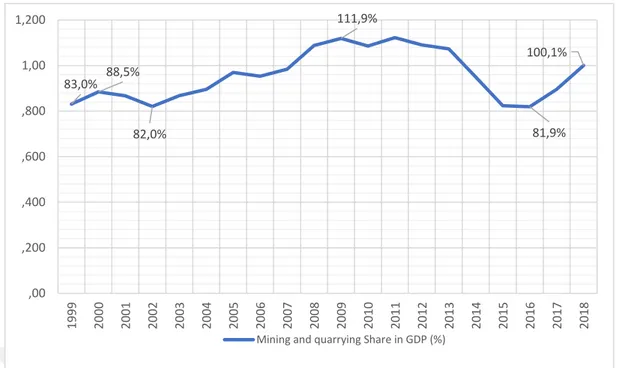 Figure 3.7 The Annual GDP Share of Mining Sector in Turkey (1999-2018) (TURKSTAT, 2019b)