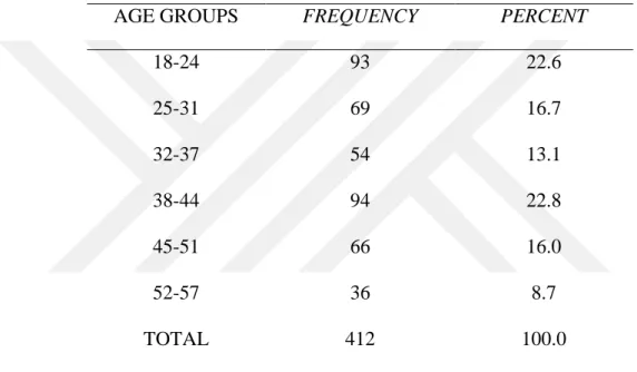 Table 4: Age Groups of Respondents 