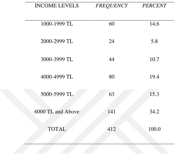 Table 6: Income Levels of Respondents 