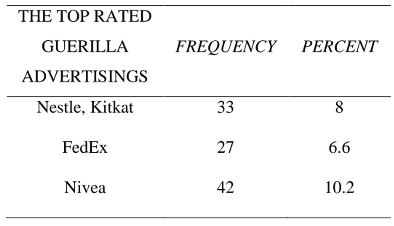 Table 8: The Top Rated Guerilla Advertising 