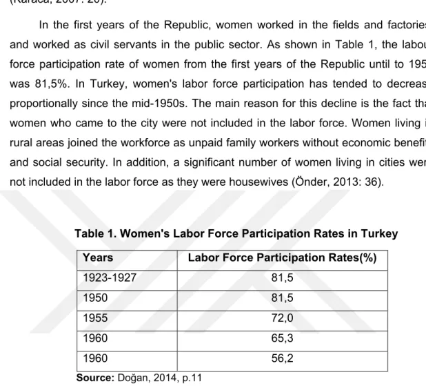 Table 1. Women's Labor Force Participation Rates in Turkey  Years  Labor Force Participation Rates(%) 