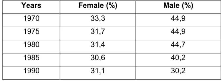 Table 2. Labor Force Participation Rates between 1970 and 1990 