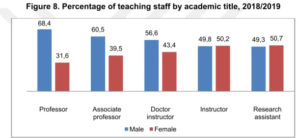 Figure 8. Percentage of teaching staff by academic title, 2018/2019 