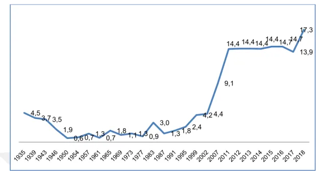 Table 3. Number of ministers by gender, 1980-2018