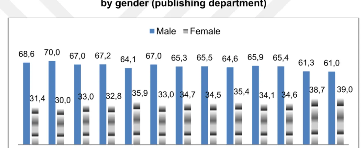 Figure 12. Distribution of staff working for newspapers and magazines  by gender (publishing department) 