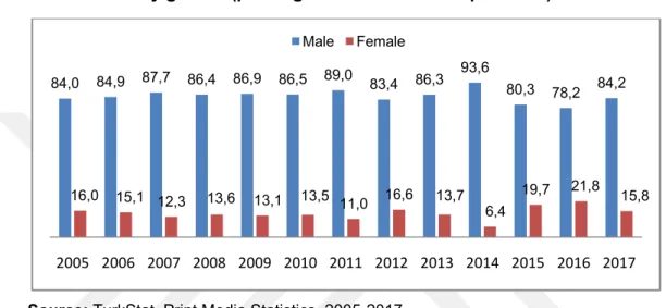 Figure 13. Distribution of staff working for newspapers and magazines  by gender (printing and distribution department)