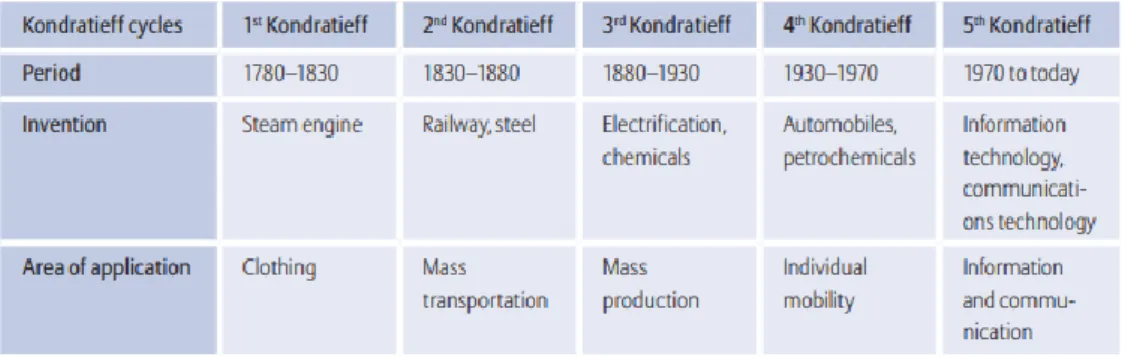 Table 1.  Kondratiev  Cycles with the major invention of that period 