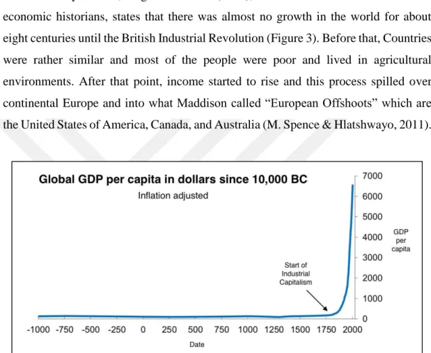 Figure 3.  Average Global GDP since 10,000 BC