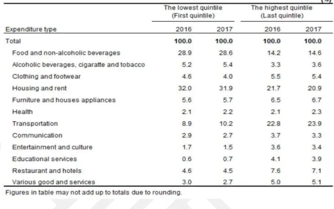 Table 2. Distribution of consumption expenditures by quintiles ordered by income,  2016, 2017 (Source: Turkish Statistical Institute) 
