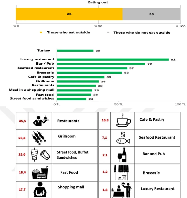 Figure 7  . Habit of eating outside and types of restaurant that Turkish people go when they  eat out (Source: Konda, Research &amp; Consulting Company) 